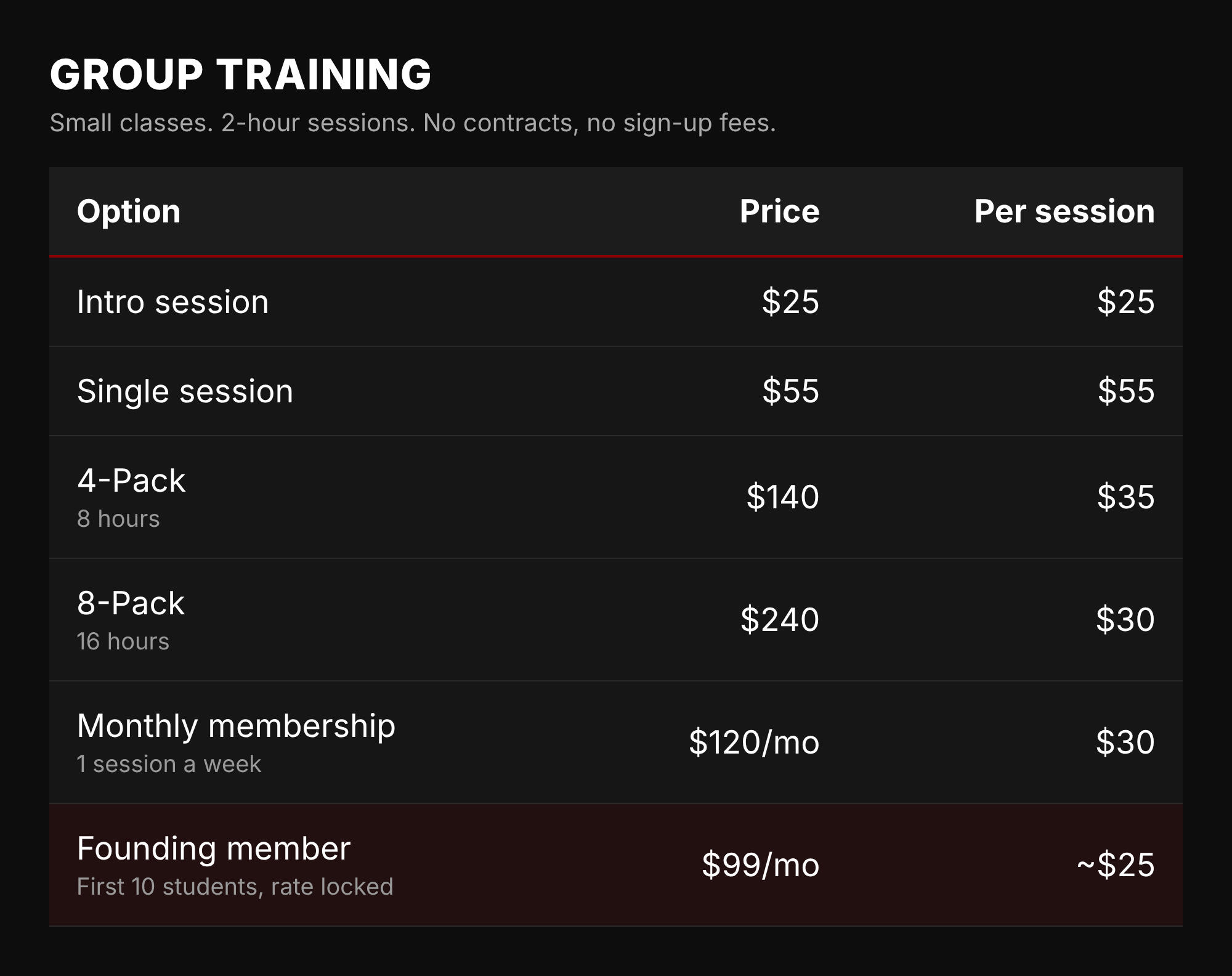 144 Combat Pricing 144 Combat group training pricing: Intro session $25. Single 2-hour session $55. 4-Pack (8 hours) $140, $35 per session. 8-Pack (16 hours) $240, $30 per session. Monthly membership, 1 session a week, $120 per month. Founding member, first 10 students, $99