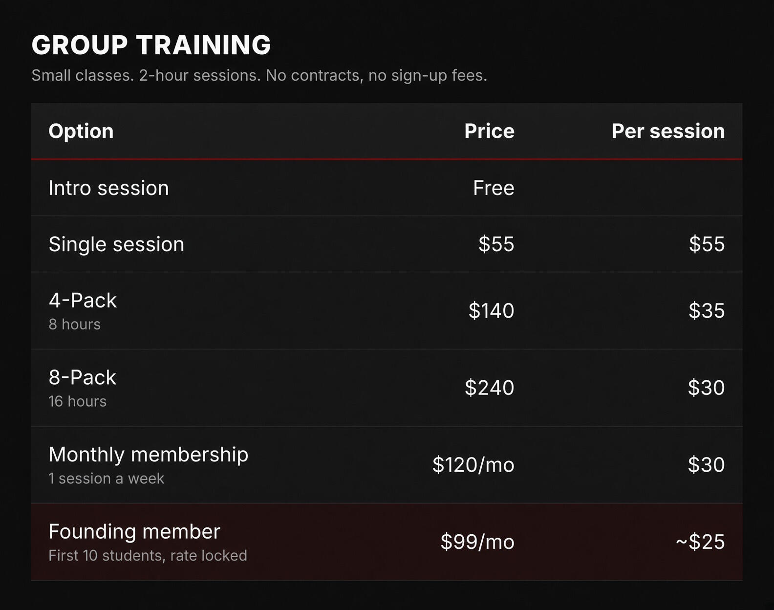 144 Combat Pricing 144 Combat group training pricing: Intro session $25. Single 2-hour session $55. 4-Pack (8 hours) $140, $35 per session. 8-Pack (16 hours) $240, $30 per session. Monthly membership, 1 session a week, $120 per month. Founding member, first 10 students, $99